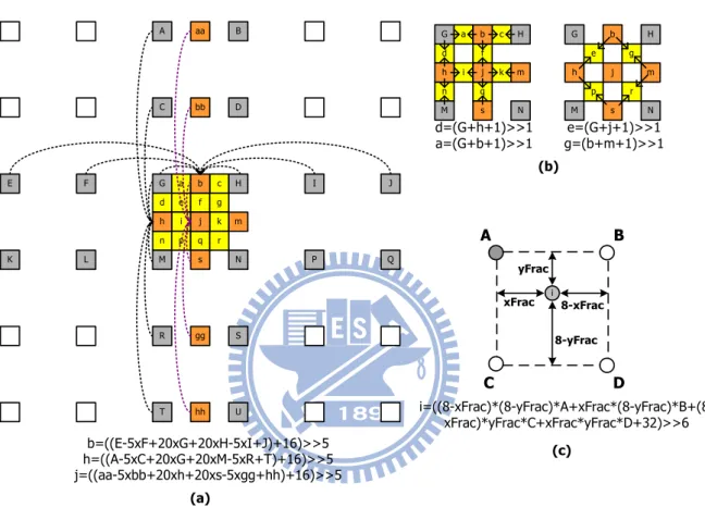 Fig 2.5 (a) Luma half sample with 6-tap FIR, (b) luma quarter sample with bilinear  filter, (c) chroma sample with bilinear filter