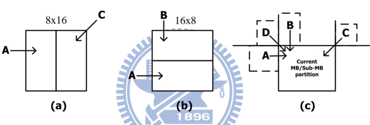 Fig 2.6 (a) Directional prediction for 8 x 16 block size, (b) directional prediction for  16 x 8 block size, (c) median prediction 