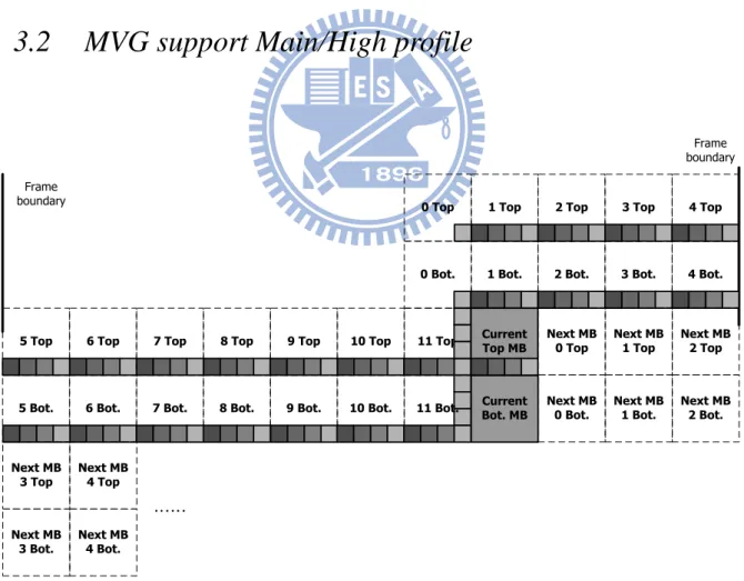 Fig 3.2 Motion vectors information storage for motion vector predictor for QCIF  frame format.
