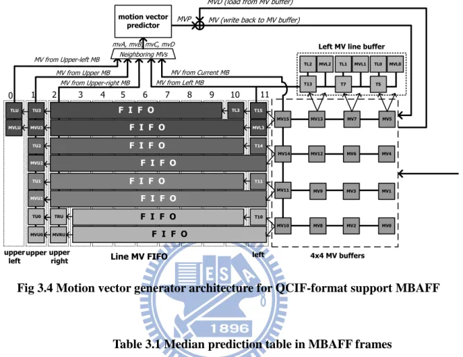 Fig 3.4 Motion vector generator architecture for QCIF-format support MBAFF 