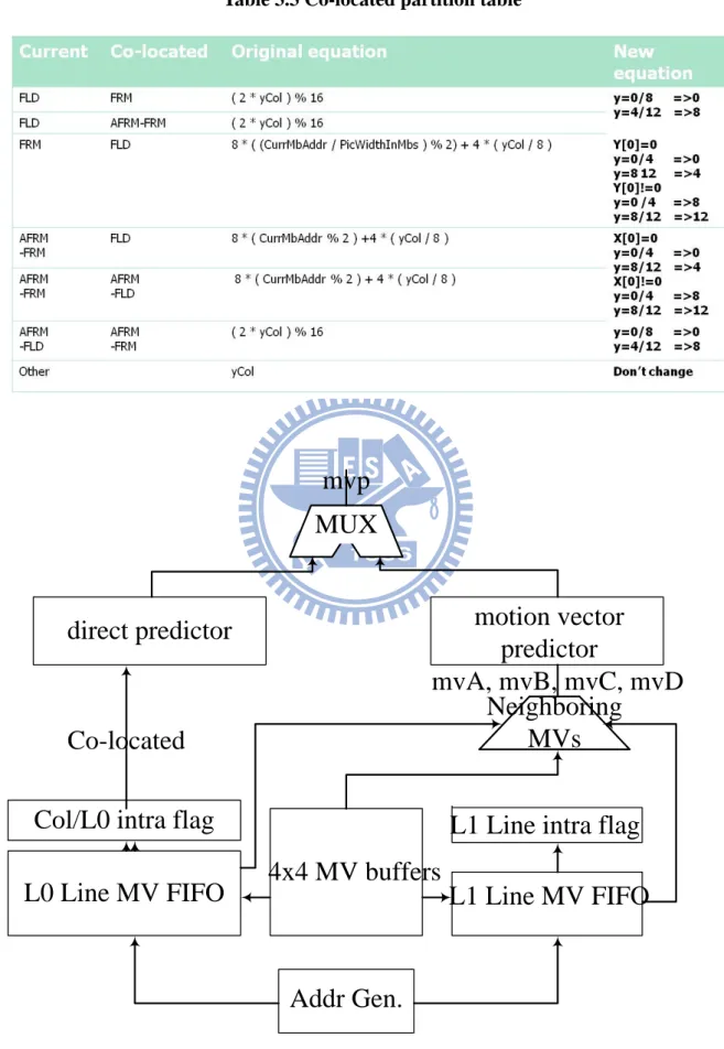Table 3.3 Co-located partition table 