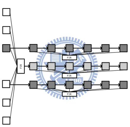 Fig 3.5 Motion vector generator architecture 