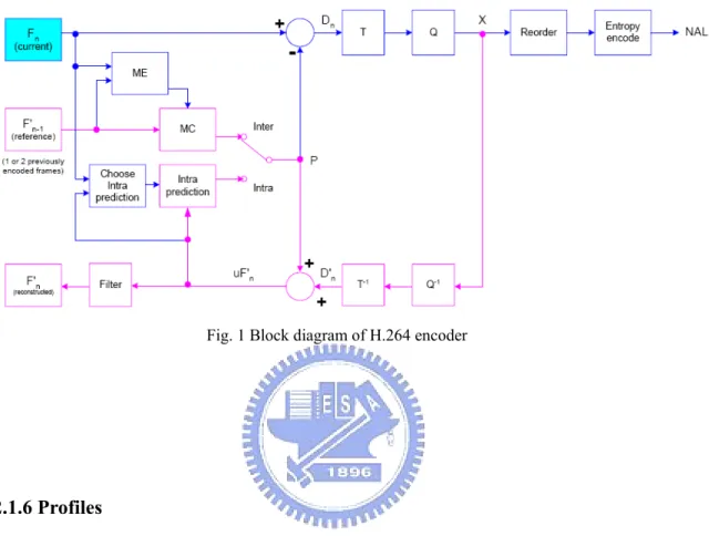 Fig. 1 Block diagram of H.264 encoder 