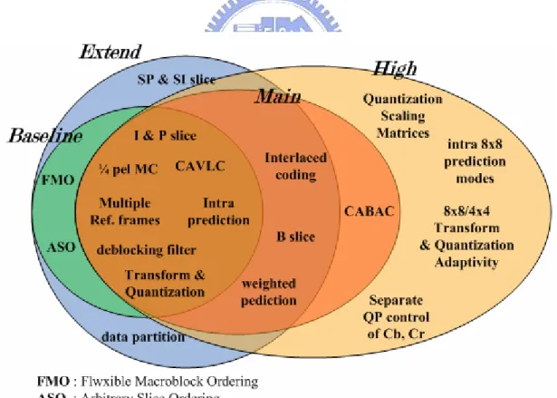 Fig. 2 shows the relationship of Baseline, Main, Extended and High profiles. 