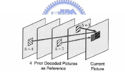Fig. 6 Multiple reference frame motion compensation 