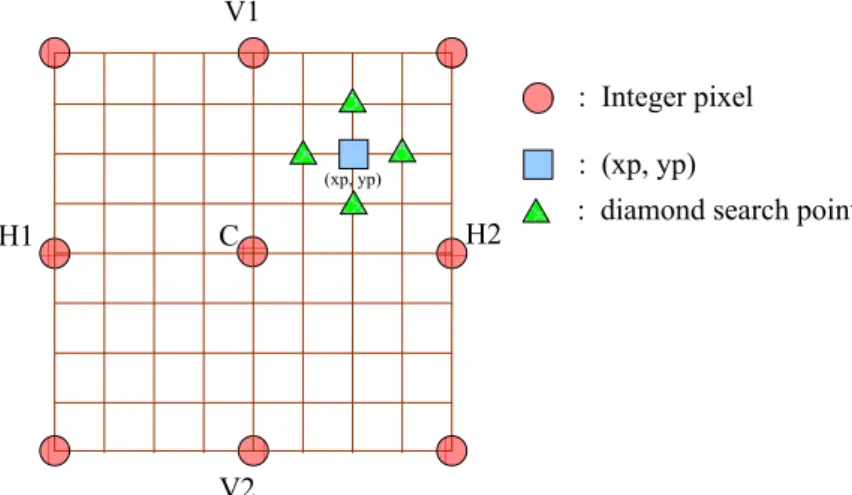 Fig. 14 The integer-pixel search positions within the "local" fractional-pel ME search area