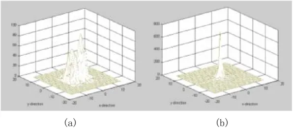Fig. 15 (a) Sub-pel motion vector distribution using the Full Search algorithm versus the (0,0) MV (b)  Sub-pel motion vector distribution using the Full Search algorithm versus the median predictor