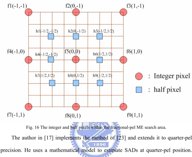 Fig. 16 The integer and half pixels within the fractional-pel ME search area. 