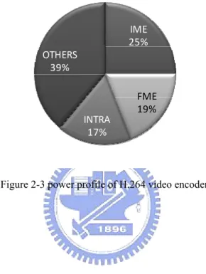 Figure 2-3 power profile of H.264 video encoder 