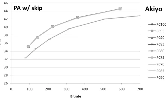 Figure 5-3 RD curves of PA w/ skip under different power constraints for “Akiyo” 