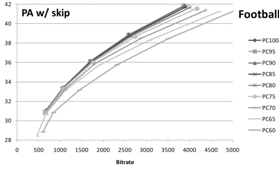 Figure 5-7 RD curves of PA w/ skip under different power constraints for “Football” 