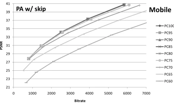 Figure 5-9 RD curves of PA w/ skip under different power constraints for “Mobile” 