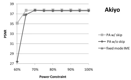 Figure 5-11 P-D curves of PA w/o skip and PA w/ skip for “Akiyo” at low bitrate 150(kb/s) 