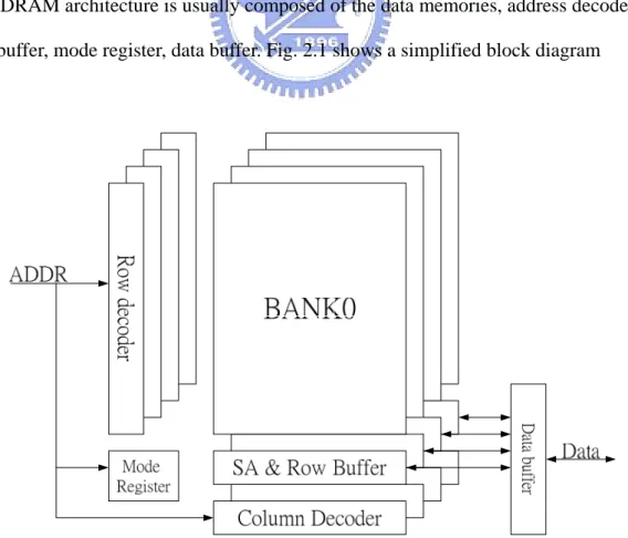 Fig. 2.1 Simplified architecture of a DRAM. 