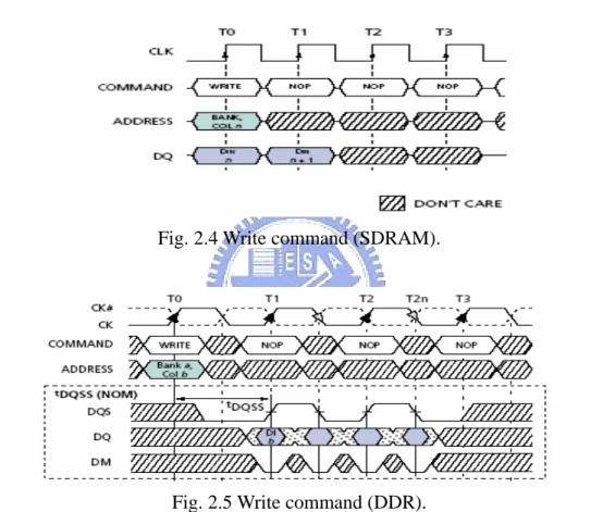 Fig. 2.4 Write command (SDRAM). 