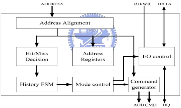 Fig. 2.8 Mode control memory controller 