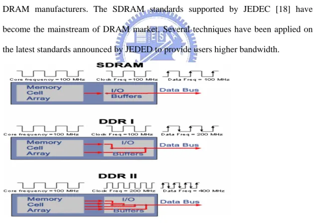 Fig. 2.11 Operating frequency of SDR, DDR-1, DDR-2 