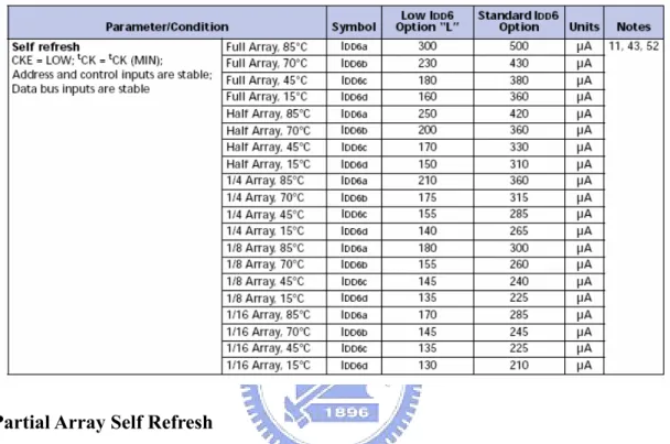 Table 2.3 Amount of memory will be refreshed 