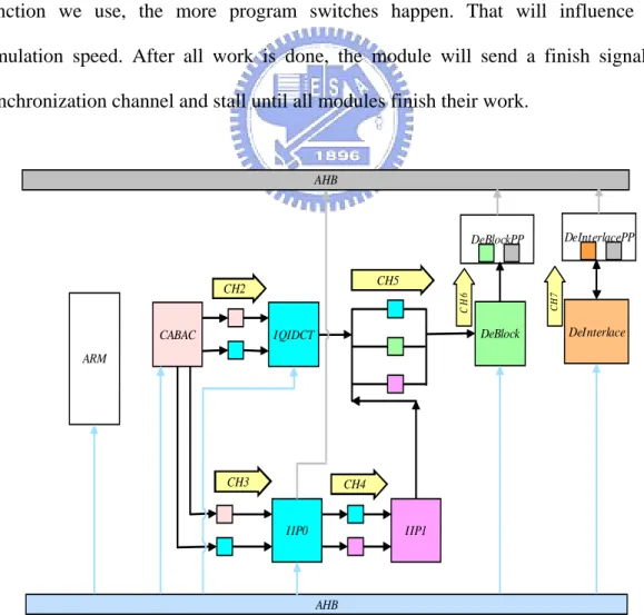 Fig. 3.6 Transaction level modeling at system level 
