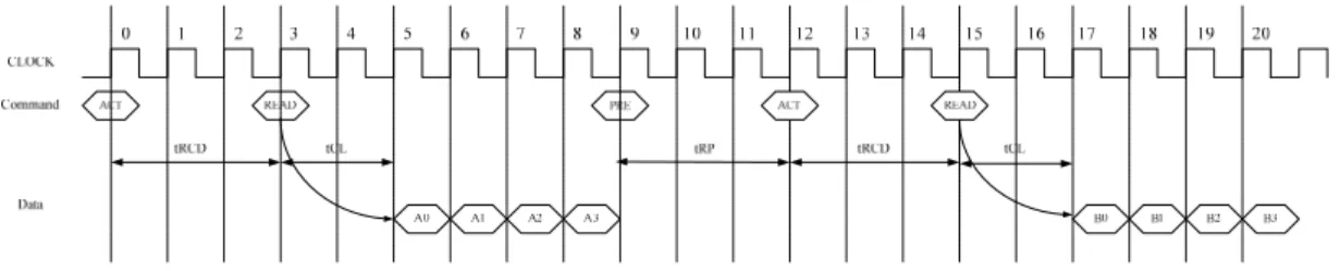 Fig. 4.6 Consecutive accesses to different row with auto-pre-charge 