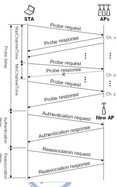 Figure 3. IEEE 802.11 handoff procedure. 