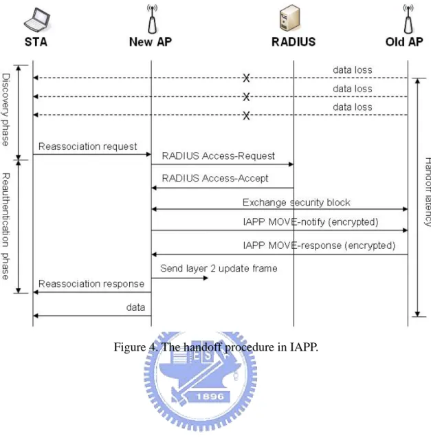 Figure 4. The handoff procedure in IAPP. 