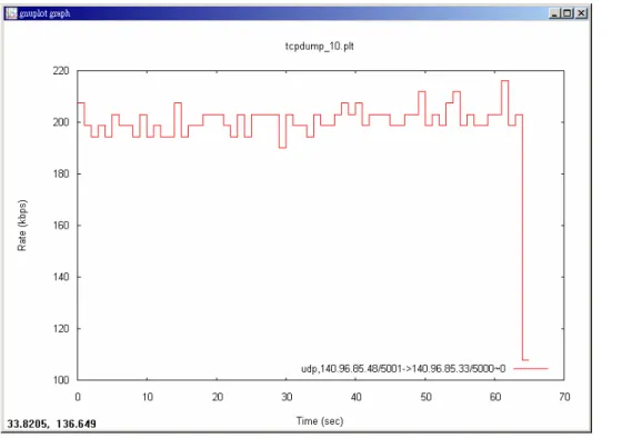 Figure 6. Data rate of simulating traffic generated by MGEN. 
