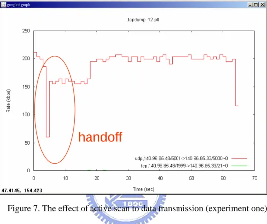 Figure 7. The effect of active scan to data transmission (experiment one) 