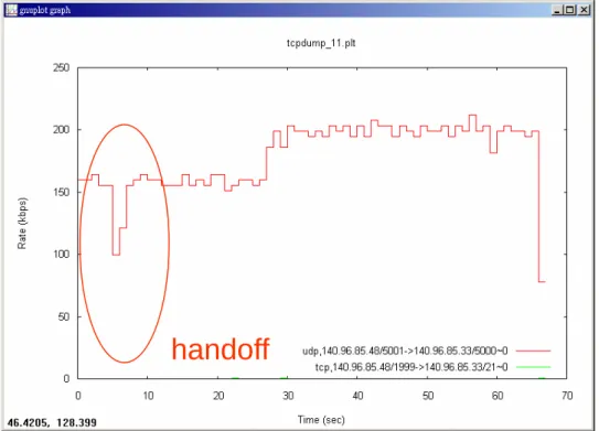 Figure 8. The effect of active scan to data transmission (experiment two) 