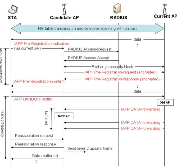 Figure 11. The proposed pre-registration and forwarding-and-buffering mechanisms for  IAPP