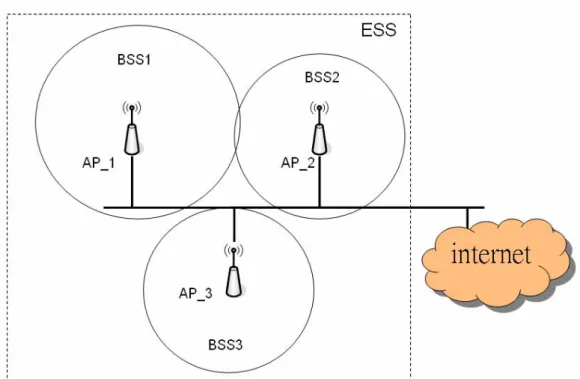 Figure 2. Extended service set. 