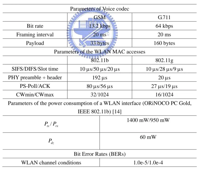 Table 1. Simulation parameters  Parameters of Voice codec   