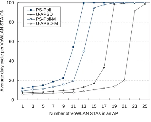 Figure 5. Aveage duty cycle and enegy consumption for a VoWLAN STA 
