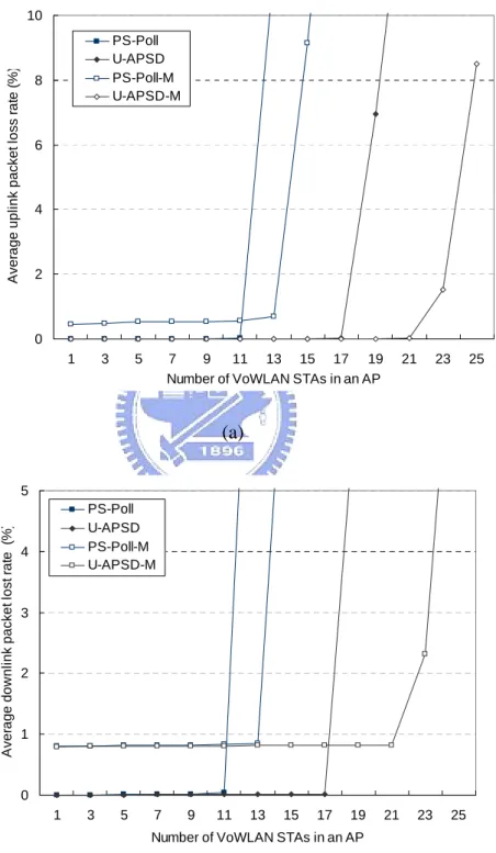 Figure 6. Average loss rates for uplink and downlink voice packets 