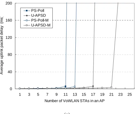 Figure 7. Average delay for uplink and downlink packets 