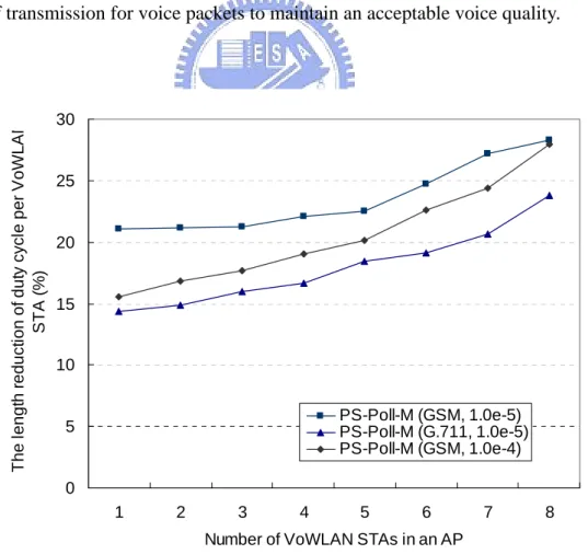 Figure 8. The length reduction of a duty cycle per STA under different codec and BERs 