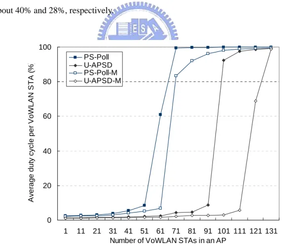 Figure 9 shows the average duty cycle per VoWLAN STA when using GSM codec in the  IEEE 802.11g with BER = 1.0e-5