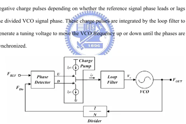 Fig. 3.1. The block diagram of the synthesizer. 