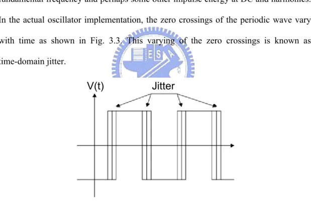 Fig. 3.3. Periodic signal with jitter. 