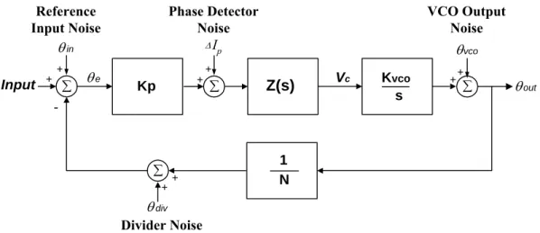 Fig. 3.5. Simplified PLL model with noise sources. 