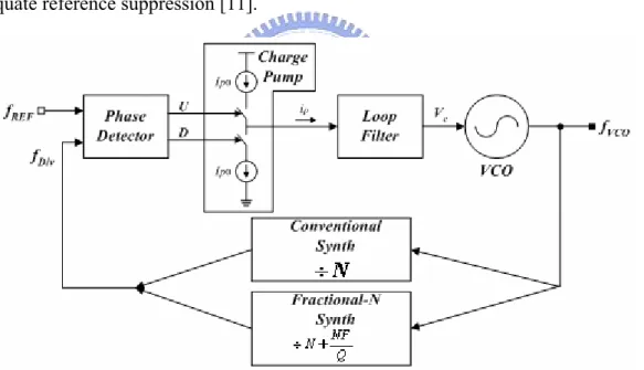 Fig. 3.8 shows the basic blocks of a PLL frequency synthesizer. For integer-N  phase-locked loop (PLL) frequency conventional synthesizers, the phase detector  comparison frequency must be equal to the channel spacing (frequency resolution)  because the ma