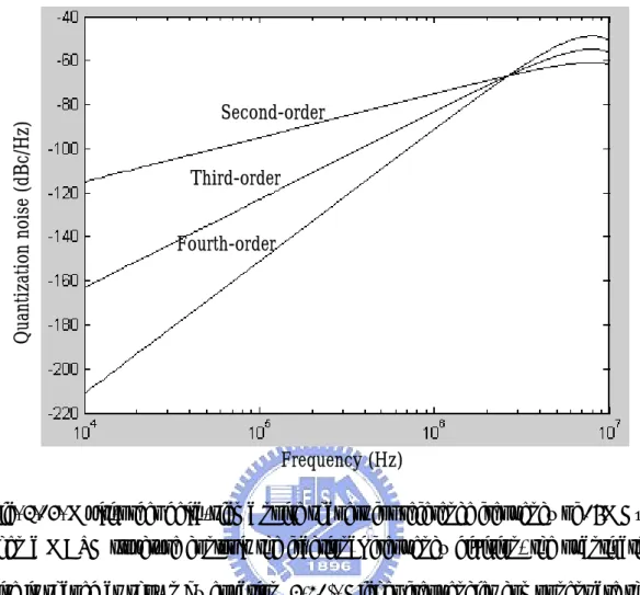 Fig. 3.14. Multi-order delta-sigma noise shapers for reference frequency of 16MHz.   