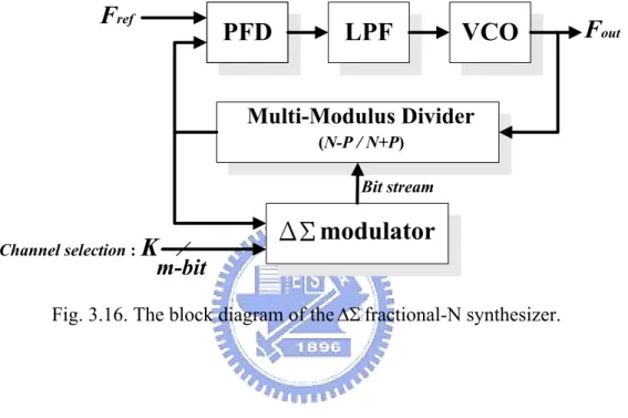 Fig. 3.16. The block diagram of the ∆Σ fractional-N synthesizer. 