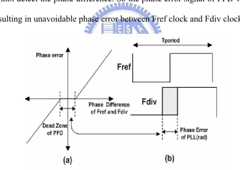 Fig. 4.2 shows the relation between dead zone of PFD and the phase error of PLL. 