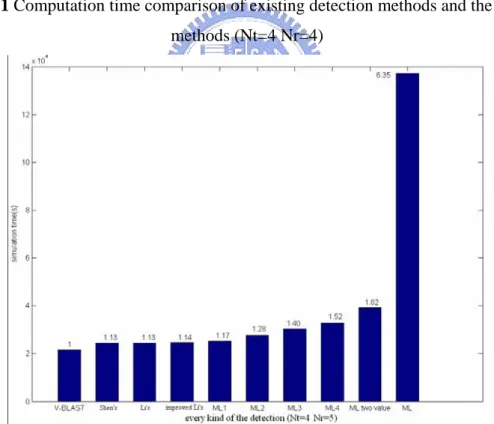 Figure 4.2 Computation time comparison of the existing detection methods and the  proposed methods (Nt=4 Nr=5) 