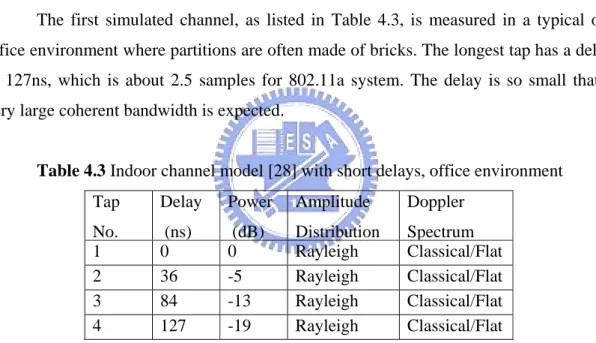 Table 4.3 Indoor channel model [28] with short delays, office environment  Tap   No. Delay  (ns)  Power (dB) Amplitude  Distribution Doppler  Spectrum 1 0 0 Rayleigh  Classical/Flat  2 36  -5 Rayleigh  Classical/Flat  3 84  -13  Rayleigh  Classical/Flat  4