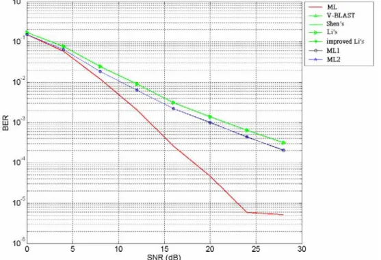 Figure 4.4 BER performance versus SNR of various detection techniques (2x2), office  environment 