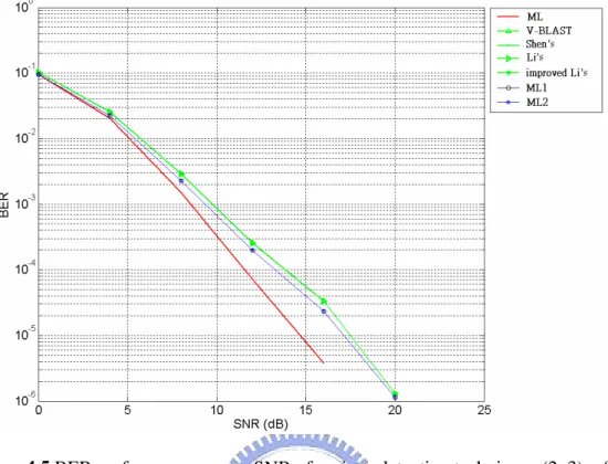 Figure 4.5 BER performance versus SNR of various detection techniques (2x3), office  environment 