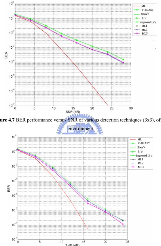 Figure 4.8 BER performance versus SNR of various detection techniques (3x4), office  environment 