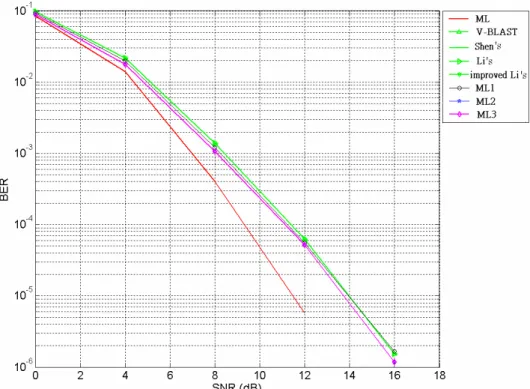 Figure 4.9 BER performance versus SNR of various detection techniques (3x5), office  environment 